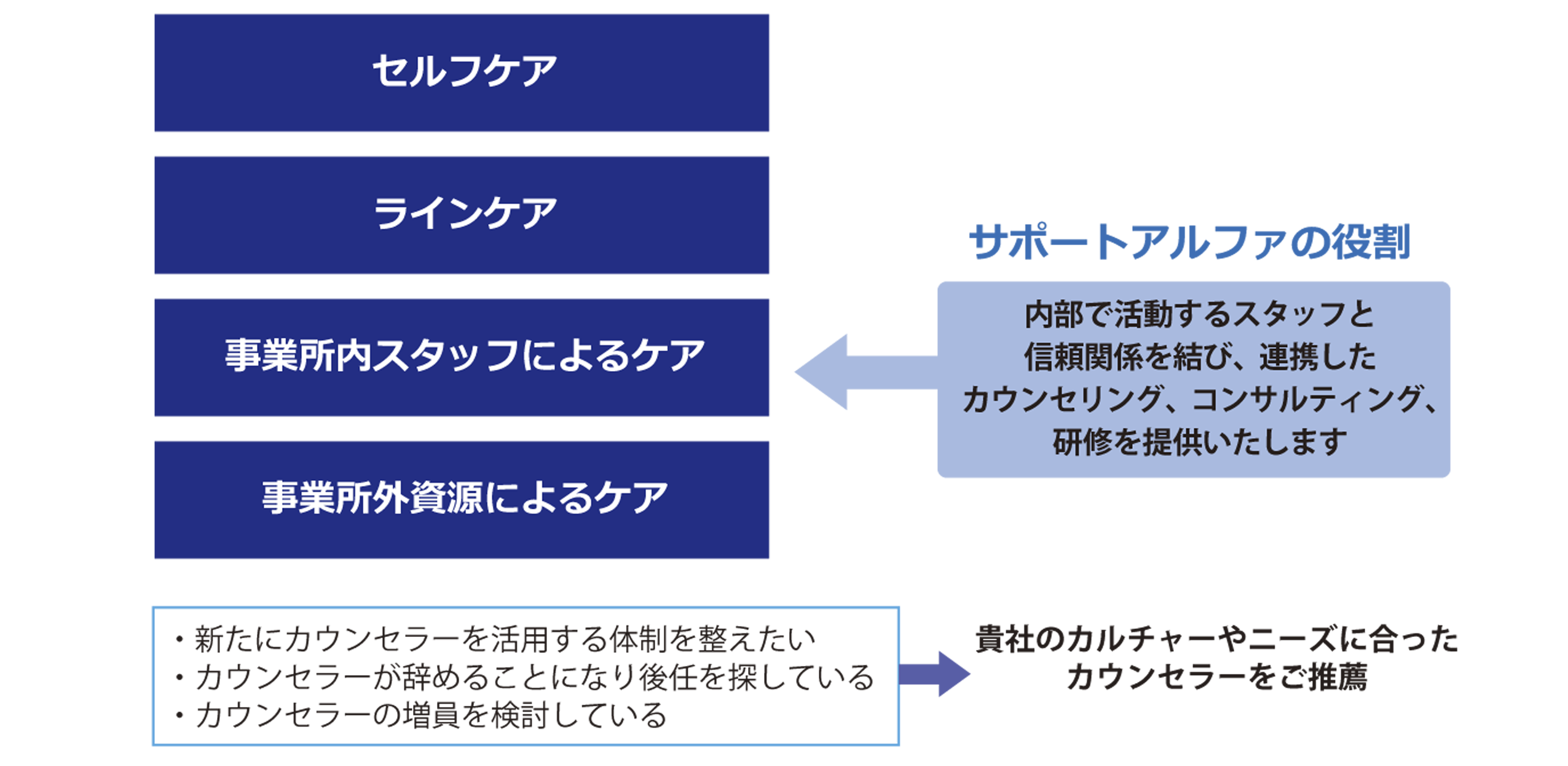 我々の役割 サポートアルファ